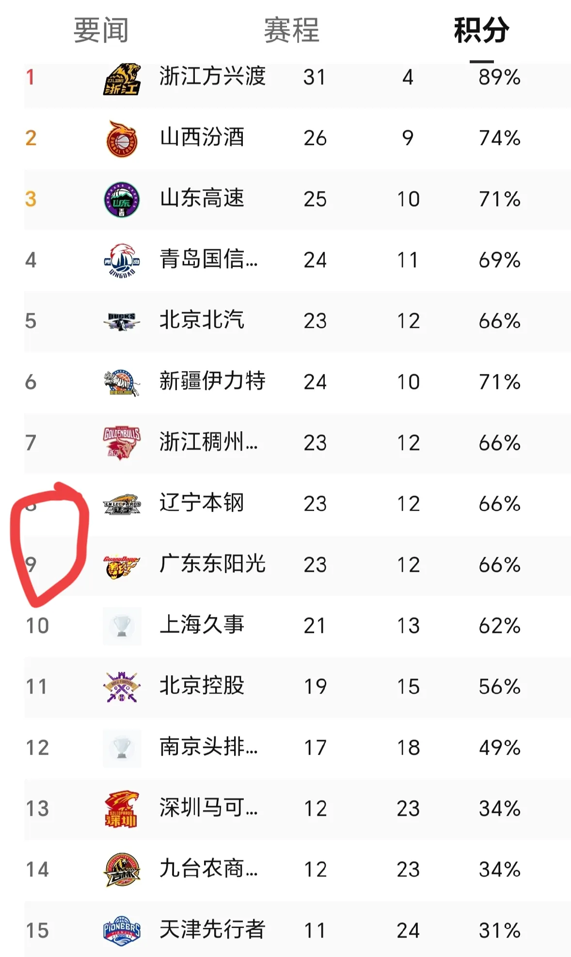 od体育网站入口-广东男篮大胜辽宁队,成功进入总决赛争夺冠军的简单介绍