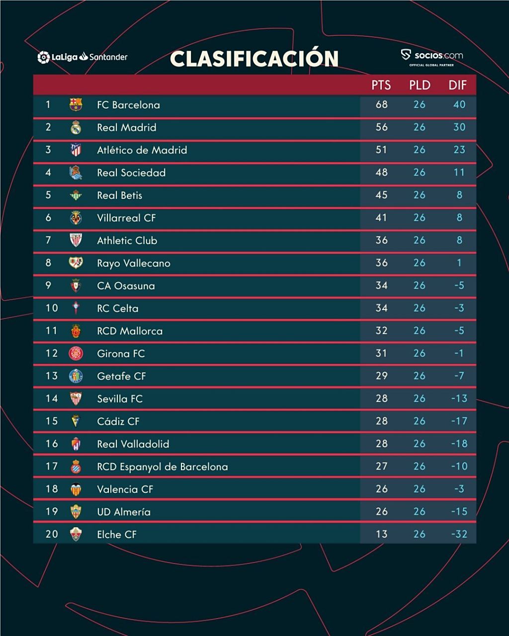 od体育竞技-皇家马德里劲取联赛三连胜!领跑西甲积分榜!