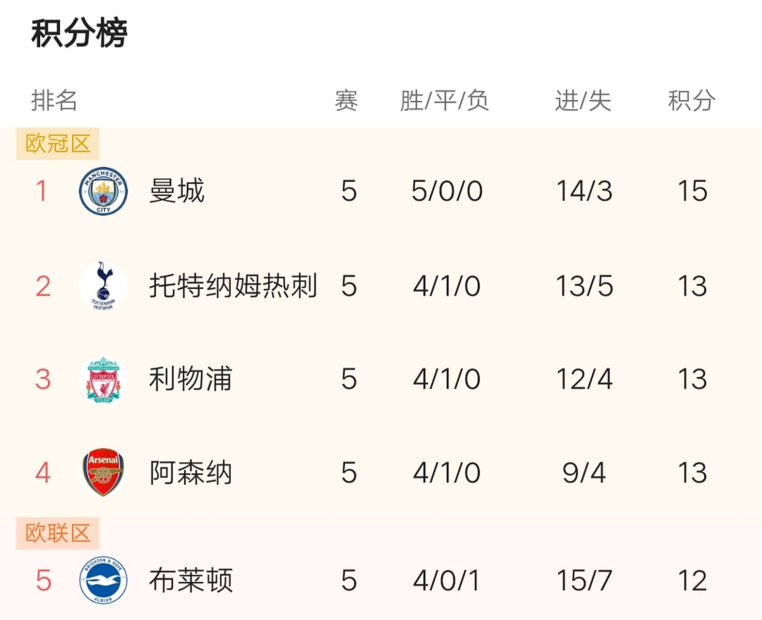 od体育注册-曼城后防稳固，英超卫冕希望加大