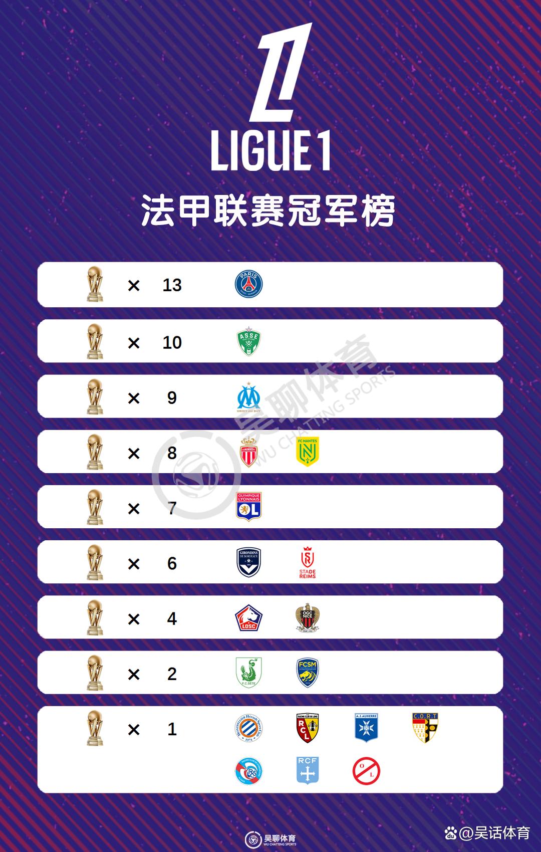 od体育课程-法甲球队暂居榜首,巴黎圣日耳曼取得优势