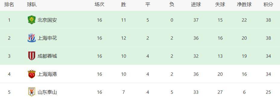 od体育下载-关于上海申花轻松战胜四川,领先积分的信息