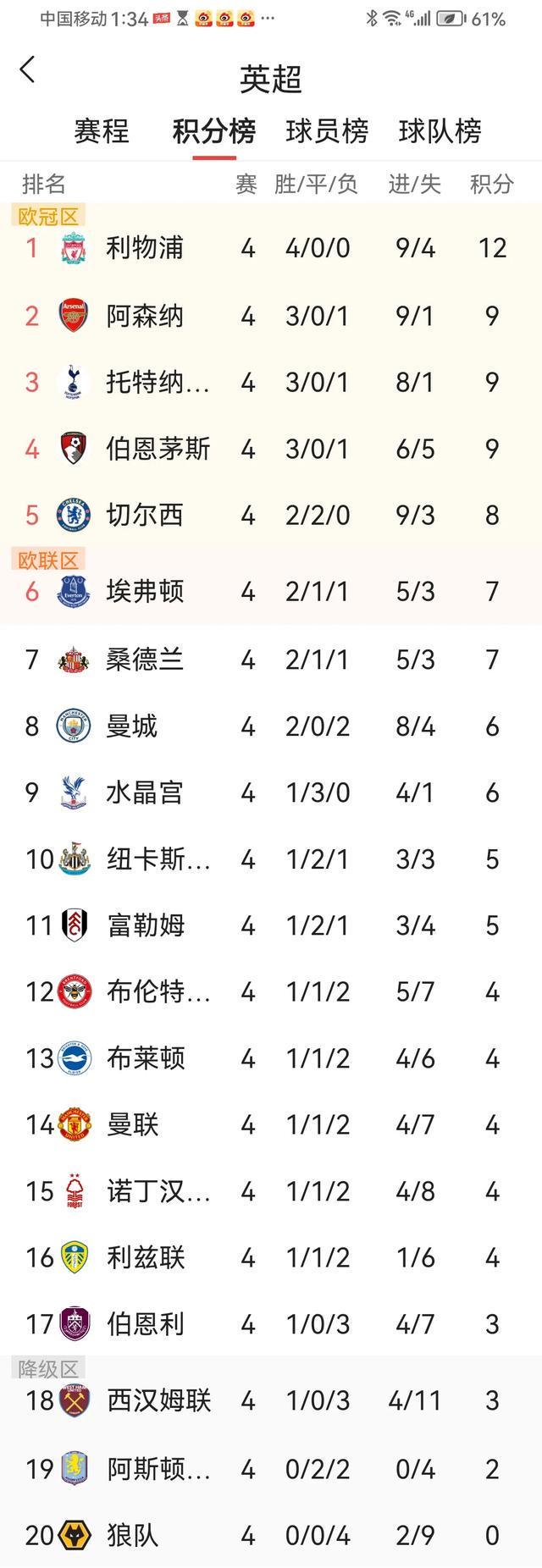 od体育登录-曼城连续五场胜利,领跑英超积分榜