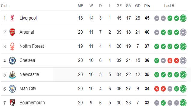 od体育登录-曼城连续五场胜利,领跑英超积分榜