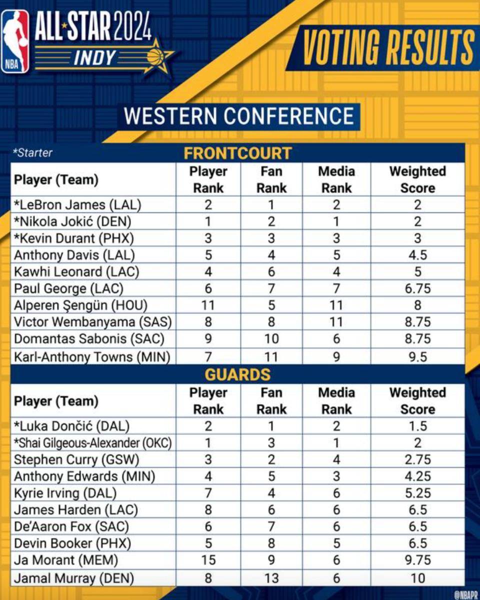 od体育网页版入口-库里再度入选全明星首发阵容，刷新记录